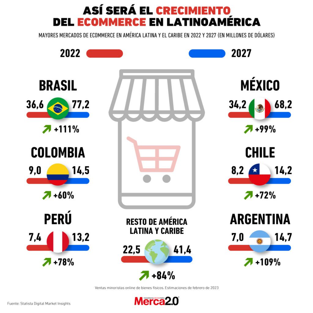 Crecimiento ecommerce latinoamerica | sentinel méxico