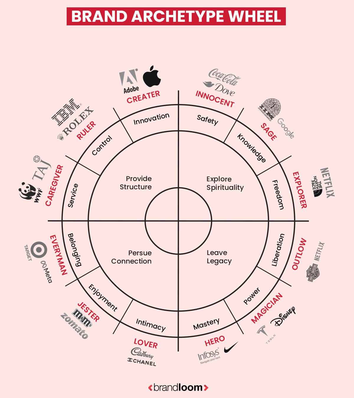 Una "Rueda de arquetipos de marca" circular ilustra 12 arquetipos de marca, cada uno con logotipos como Apple y Nike. Los cuadrantes de la rueda -Control, Seguridad, Pertenencia y Disfrute- muestran rasgos como Innovación, Conocimiento y Poder en la configuración del tono de marca.